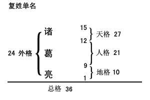 姓名學算法|五格剖象法:簡介,來歷,姓名學,比較,興盛原因,理論,基本。